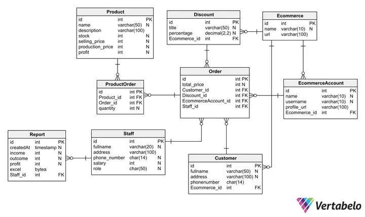 BasketFood API